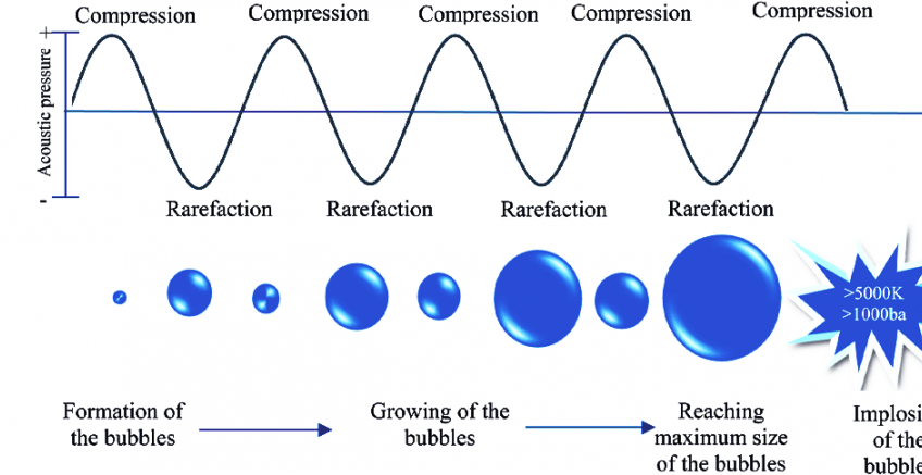 The Principle of Ultrasonic Generation